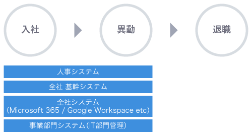 入社から退職まで人事システム、全社基幹システムなどのID管理