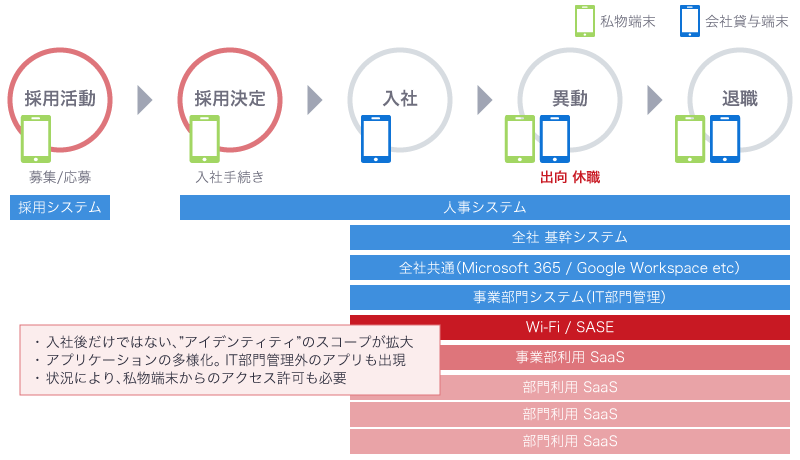 入社後だけでない、アイデンティティのスコープが拡大。アプリケーションの多様化。IT部門管理外のアプリも出現。状況により、私物端末からのアクセス許可も必要。