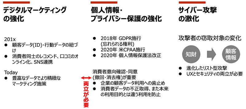 デジタルマーケティングの強化、個人情報・プライバシー保護の強化、サイバー攻撃の激化