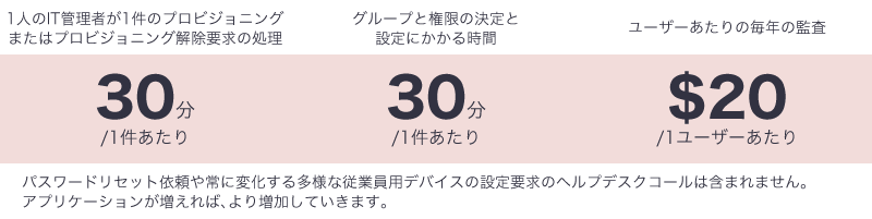 プロビジョニングまたはその解除要求の処理は1件あたり30分、グループと権限の決定と設定にかかる時間は1件あたり30分、1ユーザーあたりの毎年の監査は$20