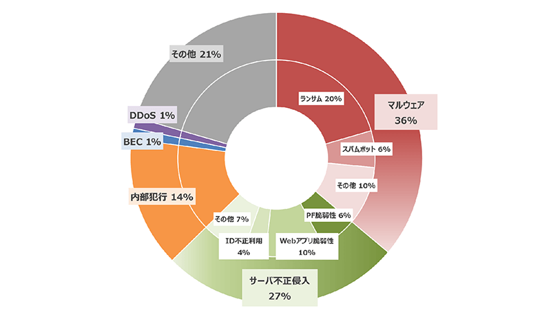 2022年7月から9月の重要インシデントの内訳