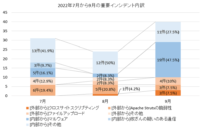 2022年7月から9月の出動インシデントの内訳