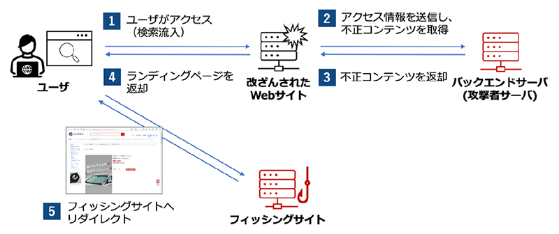 フィッシングサイトへの誘導の流れ