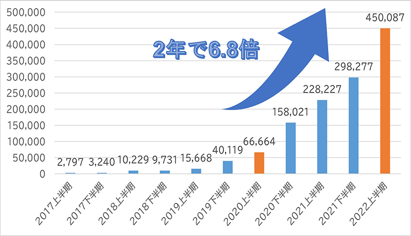 フィッシングの報告件数（2017～2022）