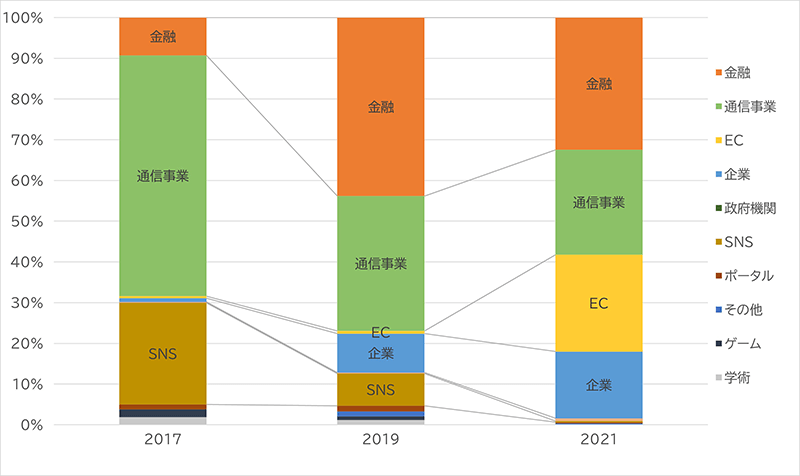 標的にされた業種別割合