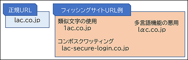 フィッシングサイトに用いられるURLの手口例