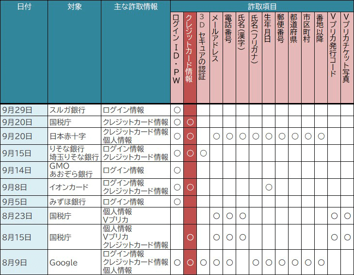 フィッシングサイトの詐取情報