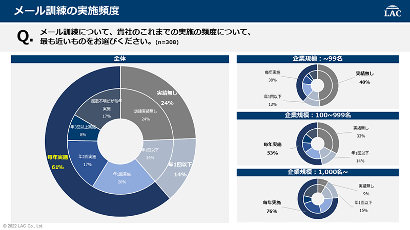 標的型攻撃メール訓練の実施頻度