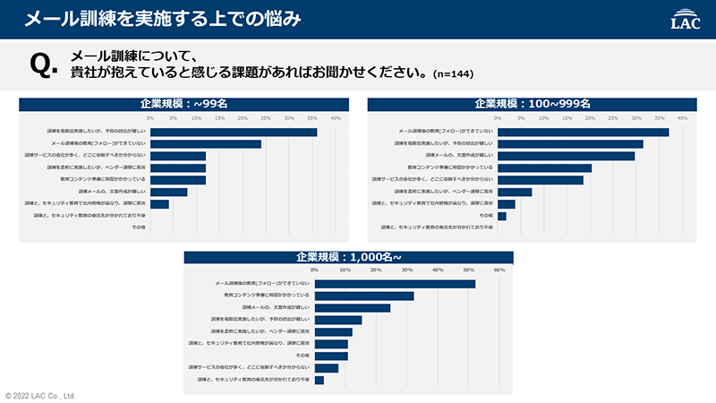 標的型攻撃メール訓練を実施する上での悩み