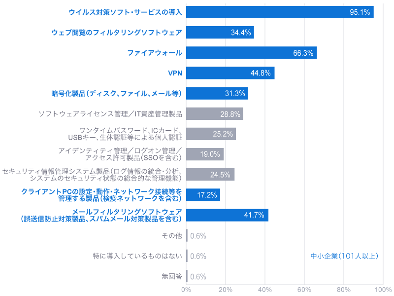 情報セキュリティに関する意識・状況 - 製品・サービスの導入