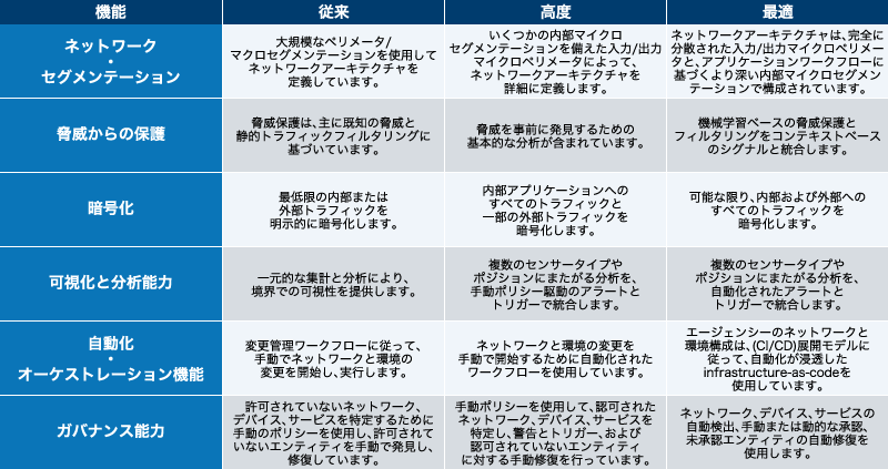 ネットワーク・セグメンテーション、脅威からの保護、暗号化、可視化と分析能力、自動化・オーケストレーション機能、ガバナンス能力