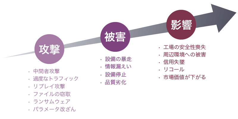 サイバー攻撃を受けてから発生する影響の連鎖