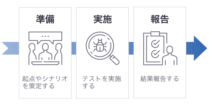 ペネトレーションテストの実施の流れ