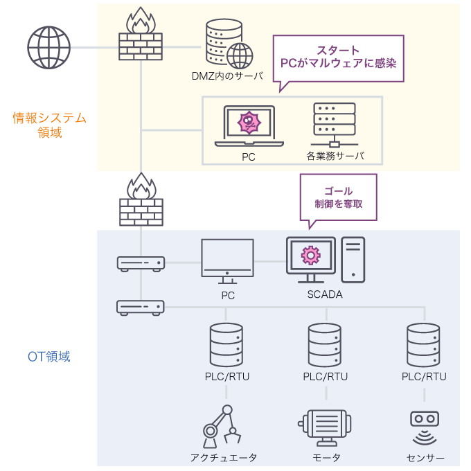 スタートとゴールの設定例