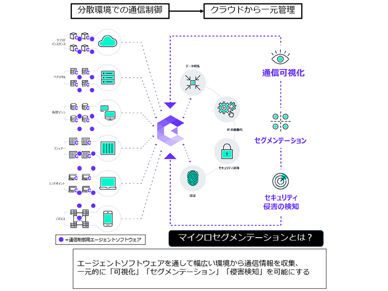 マイクロセグメンテーションは、ベアメタル、クラウド、仮想マシン、コンテナ、エンドポイントなどさまざまな環境にまたがる形で、アクセスを論理的に定義できる