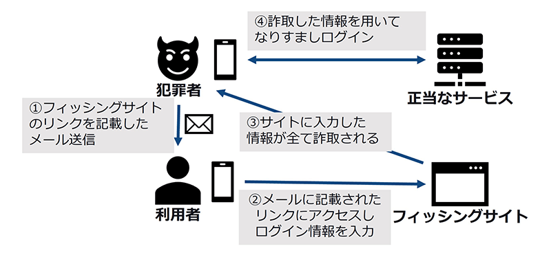 フィッシング詐欺の手口例