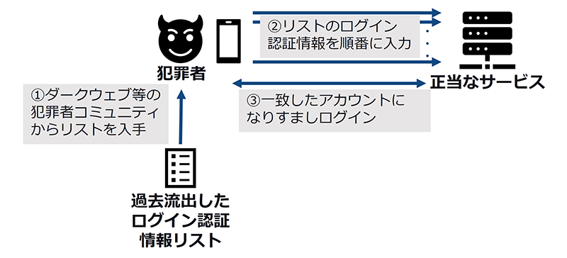 リスト型攻撃の手口例