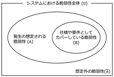 「システムにおける脆弱性全体」の中で、「発生の想定される脆弱性」の中に「仕様や要件としてカバーしている脆弱性」、想定から漏れた「想定外の脆弱性」