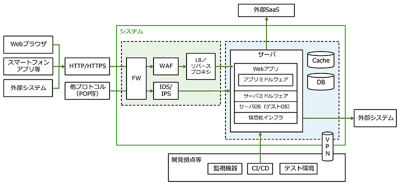 情報システムにおける脆弱性の発生部位