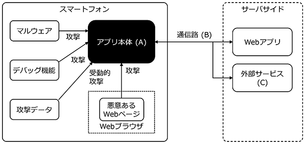 スマートフォンアプリにおける脆弱性の発生箇所