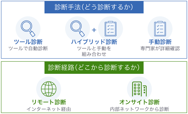 診断手法と診断経路