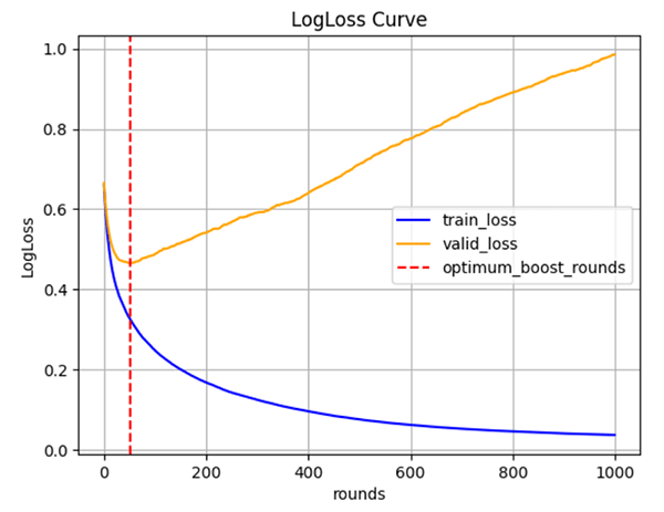 LightGBMで、学習データと検証データの損失の推移と、最良のイテレーションを可視化したグラフ
