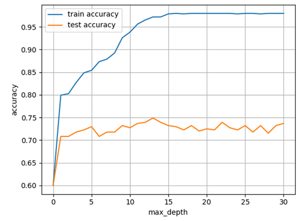 scikit-learnのランダムフォレストにおける、max_depthの値を大きくしたときの正解率の推移を可視化したグラフ