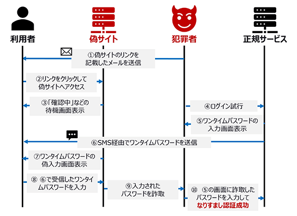 ワンタイムパスワード認証を突破するリアルタイムフィッシングの手口の概要