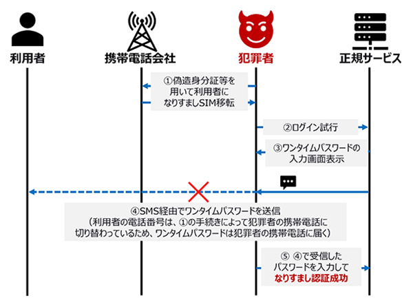 電話乗っ取りとSMS認証を突破する手口の概要図