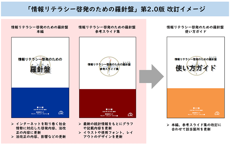 情報リテラシー啓発のための羅針盤（コンパス） 第2.0版 改定イメージ