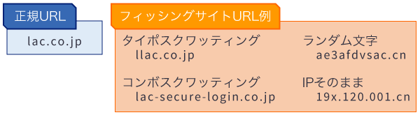 フィッシングサイトURL例（タイポスクワッティング、コンボスクワッティング、ランダム文字、IPそのまま）