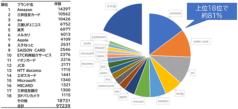 JPCERTデータのブランド割合。上位18位で約81%