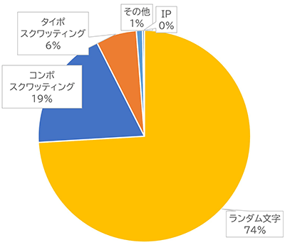 ランダム文字74%、コンボスクワッティング19%、タイポスクワッティング6%、その他1%、IP0%