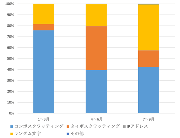 1〜3月、4〜6月、7〜9月にかけての手口の割合の変化