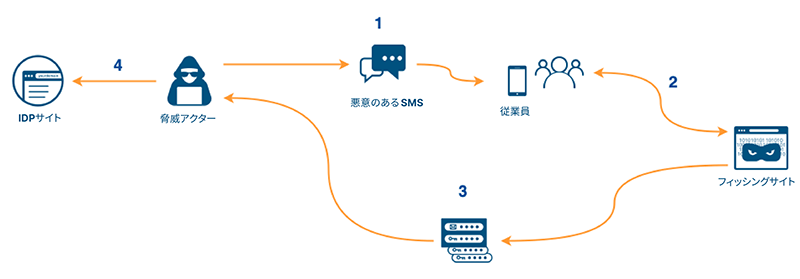 リアルタイムフィッシングの流れ