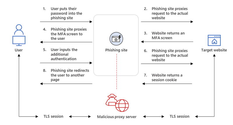 AiTMフィッシングの流れ。Webサイトの認証プロセスが傍受される方法を説明しています。
