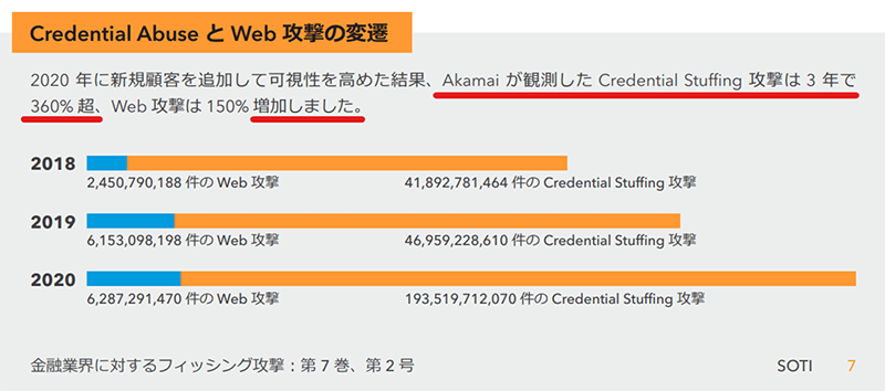 「Credential AbuseとWeb攻撃の変遷」2020年に新規顧客を追加して可視性を高めた結果、Akamaiが観測したCredential Stuffing攻撃は3年で
360%超、Web攻撃は150%増加しました。
