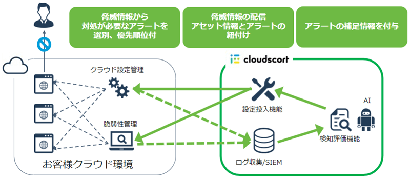 脅威情報から対処が必要なアラートを選別、優先順位付。脅威情報の配信アセット情報とアラートの紐付け。アラートの補足情報を付与