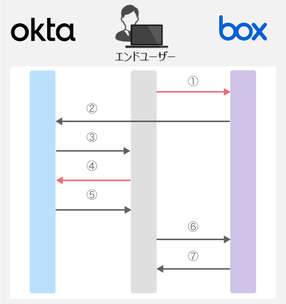 Oktaでシングルサインオンをし、Boxを利用するまでの流れ