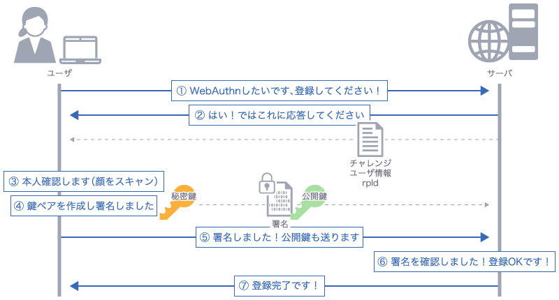 WebAuthnを使用した登録時の流れ