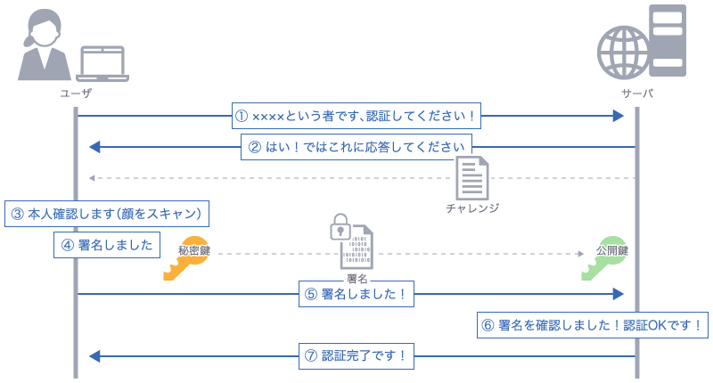 認証時の流れ