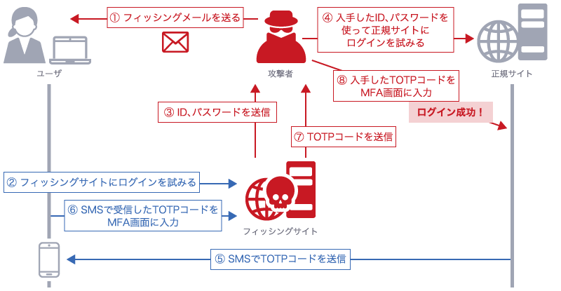 リアルタイムフィッシングでMFAを突破されてしまう