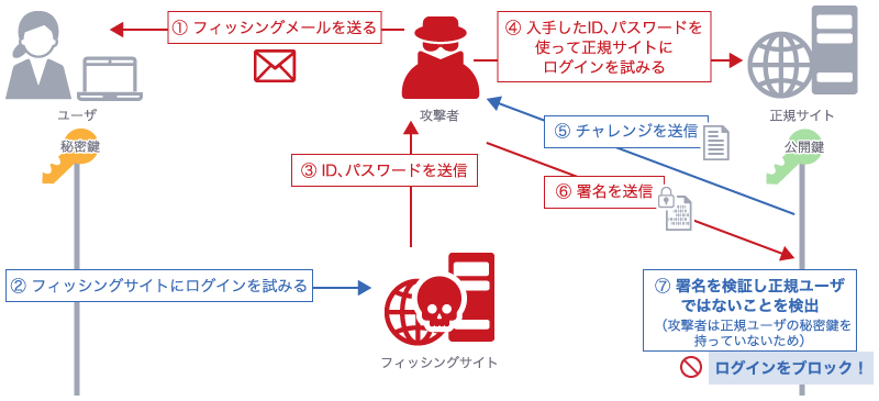 WebAuthn導入によりリアルタイムフィッシングでログインがブロックされる