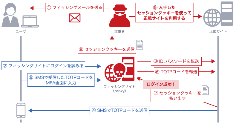 AiTMによりMFAが突破されてしまう