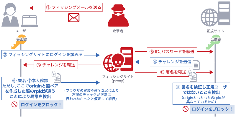 WebAuthn導入によりAiTMの攻撃によるログインをブロック