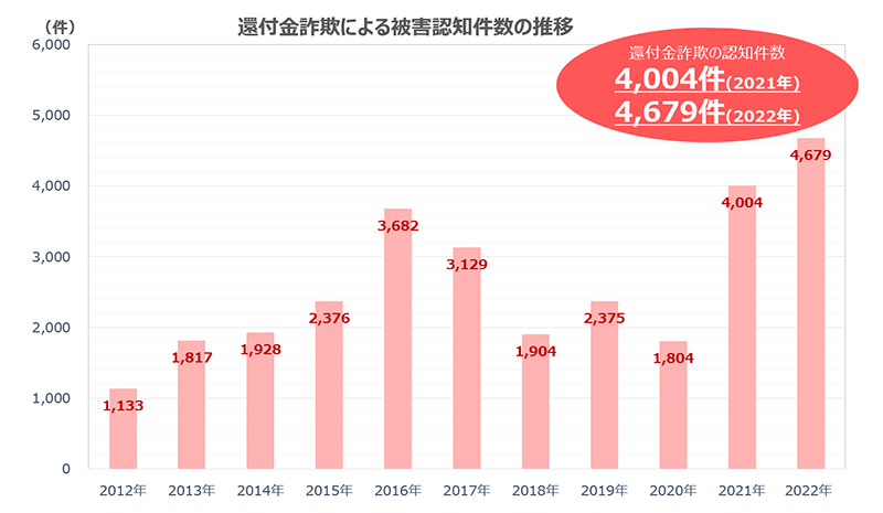 還付金詐欺による被害認知件数の推移