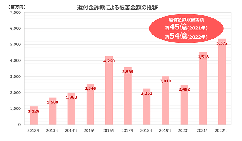 還付金詐欺による被害金額の推移