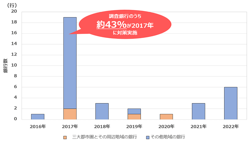 高齢者におけるATM振込利用制限開始時期