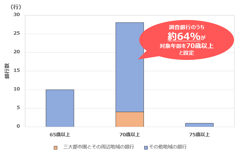 ATM振込利用制限の対象となる年齢