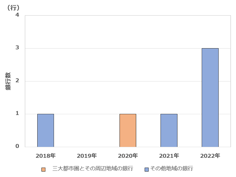 ATM振込利用制限の対象年齢を引き下げた時期